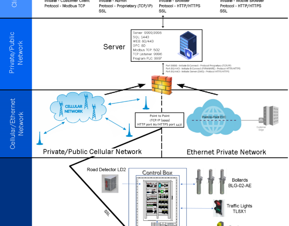 Unique Street-Smart Management System